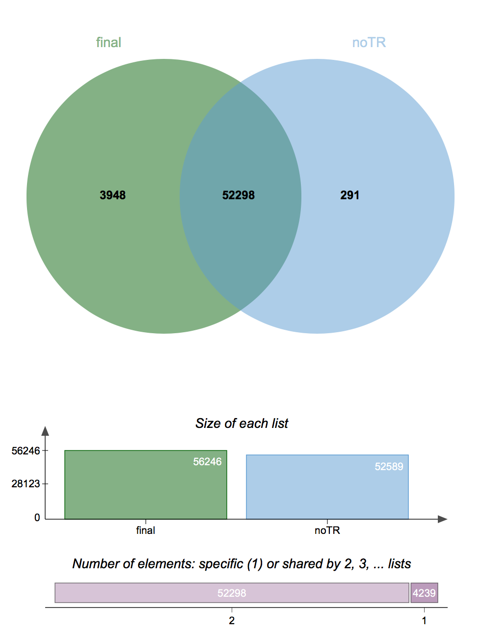 jvenn-generated Venn diagram comparing SNPs between two different SNP assemblies